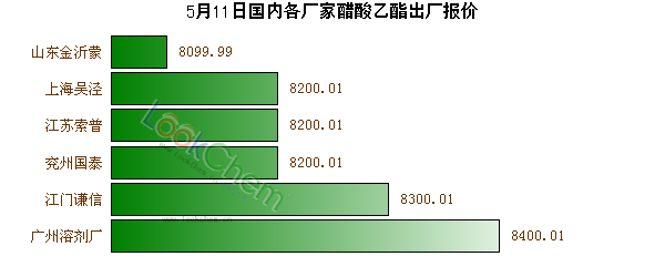 5月11日國內(nèi)各廠家醋酸乙酯出廠報價
