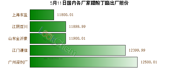 5月11日國(guó)內(nèi)各廠家醋酸丁酯出廠報(bào)價(jià)