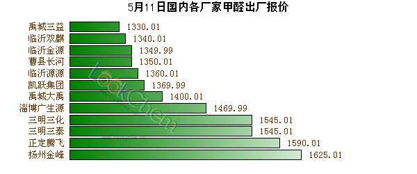 5月11日國(guó)內(nèi)各廠(chǎng)家甲醛出廠(chǎng)報(bào)價(jià)