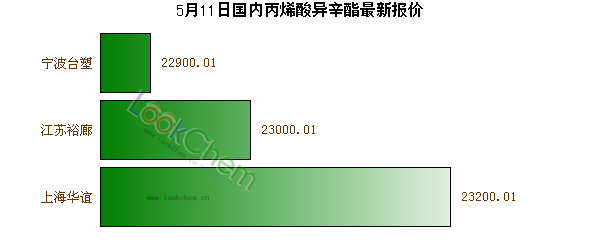 5月11日國(guó)內(nèi)丙烯酸異辛酯最新報(bào)價(jià)