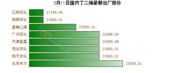 5月11日國內(nèi)丁二烯最新出廠報價