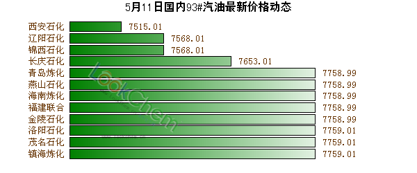5月11日國內93#汽油最新價格動態(tài)