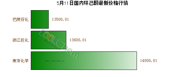 5月11日國內環(huán)己酮最新價格行情