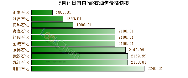 5月11日國(guó)內(nèi)2#B石油焦價(jià)格快報(bào)