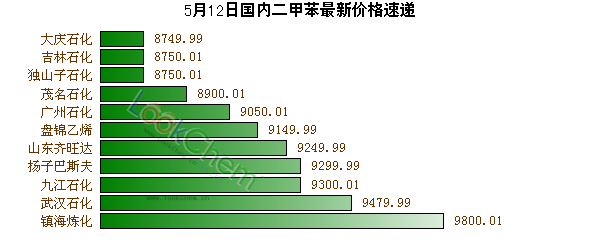5月12日國內(nèi)二甲苯最新價格速遞