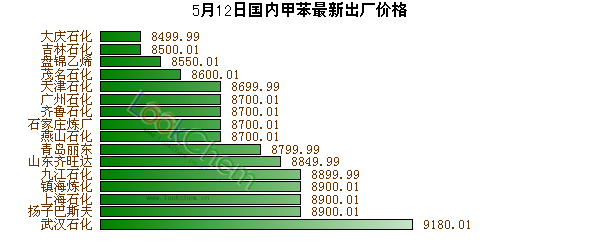 5月12日國(guó)內(nèi)甲苯最新出廠價(jià)格
