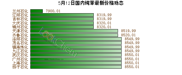 5月12日國內(nèi)純苯最新價格動態(tài)