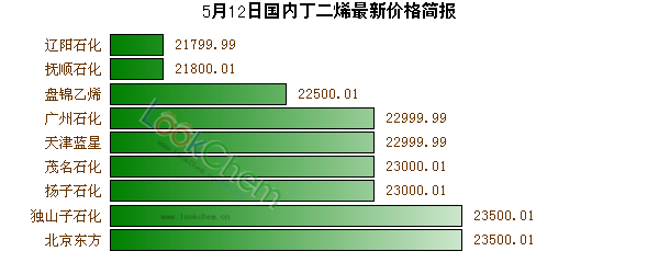 5月12日國(guó)內(nèi)丁二烯最新價(jià)格簡(jiǎn)報(bào)