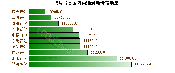 5月12日國(guó)內(nèi)丙烯最新價(jià)格動(dòng)態(tài)