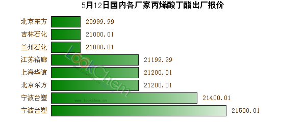 5月12日國內(nèi)各廠家丙烯酸丁酯出廠報價