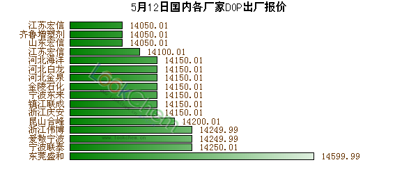 5月12日國內(nèi)各廠家DOP出廠報(bào)價(jià)
