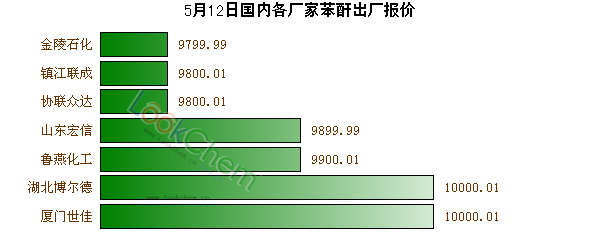 5月12日國(guó)內(nèi)各廠家苯酐出廠報(bào)價(jià)