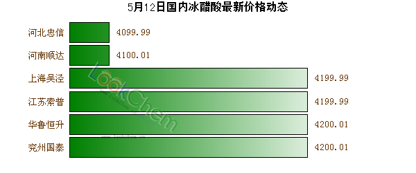 5月12日國內(nèi)冰醋酸最新價格動態(tài)