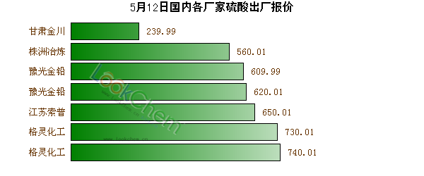 5月12日國內(nèi)各廠家硫酸出廠報(bào)價(jià)