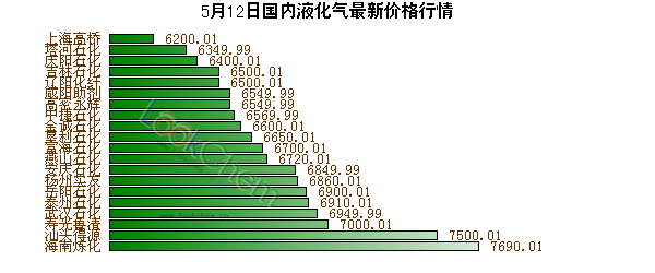 5月12日國內(nèi)液化氣最新價(jià)格行情