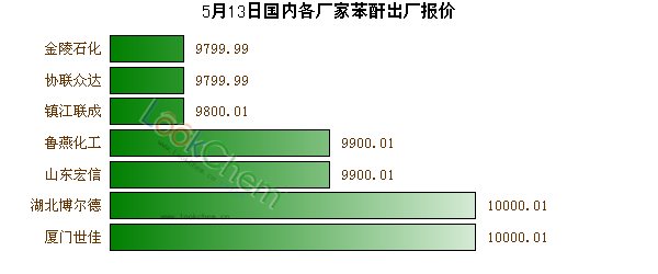 5月13日國內(nèi)各廠家苯酐出廠報(bào)價(jià)