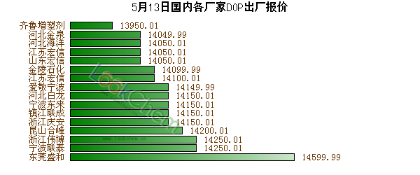5月13日國(guó)內(nèi)各廠家DOP出廠報(bào)價(jià)