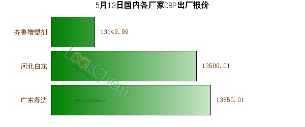 5月13日國內(nèi)各廠家DBP出廠報價
