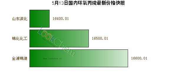 5月13日國內(nèi)環(huán)氧丙烷最新價格快報