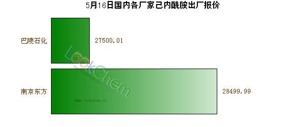 5月16日國內(nèi)各廠家己內(nèi)酰胺出廠報(bào)價(jià)
