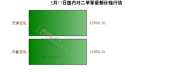 5月17日國內對二甲苯最新價格行情
