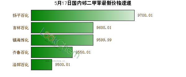5月17日國內(nèi)鄰二甲苯最新價(jià)格速遞
