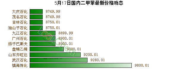 5月17日國內(nèi)二甲苯最新價(jià)格動(dòng)態(tài)