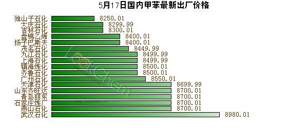 5月17日國內(nèi)甲苯最新出廠價格