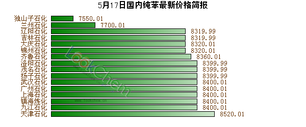 5月17日國(guó)內(nèi)純苯最新價(jià)格簡(jiǎn)報(bào)