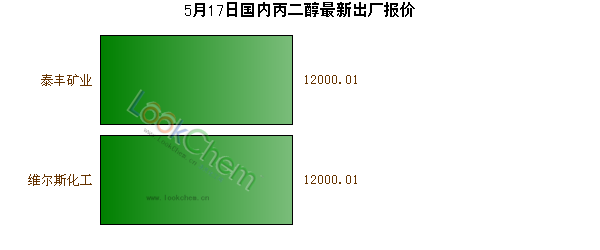 5月17日國內(nèi)丙二醇最新出廠報(bào)價(jià)
