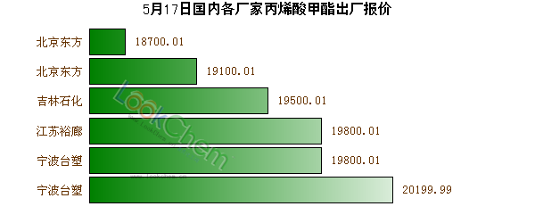 5月17日國(guó)內(nèi)各廠家丙烯酸甲酯出廠報(bào)價(jià)
