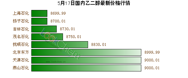 5月17日國內(nèi)乙二醇最新價(jià)格行情