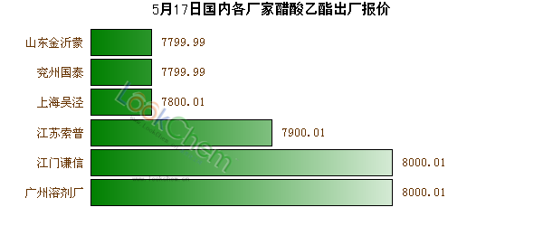 5月17日國內(nèi)各廠家醋酸乙酯出廠報(bào)價