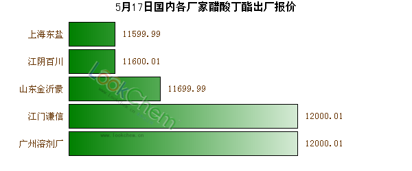 5月17日國內(nèi)各廠家醋酸丁酯出廠報(bào)價(jià)