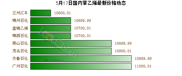 5月17日國內(nèi)苯乙烯最新價格動態(tài)