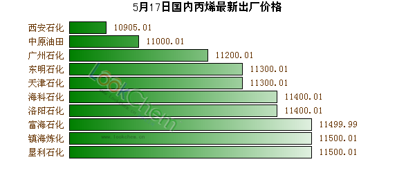 5月17日國內(nèi)丙烯最新出廠價格