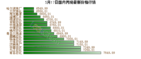 5月17日國內(nèi)丙烷最新價(jià)格行情