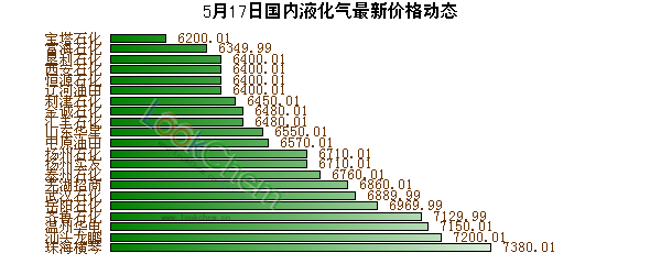 5月17日國內液化氣最新價格動態(tài)