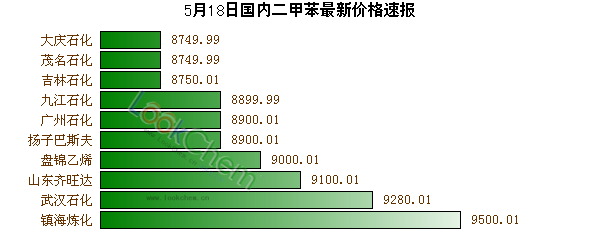 5月18日國內(nèi)二甲苯最新價(jià)格速報(bào)