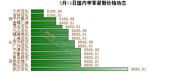 5月18日國內(nèi)甲苯最新價格動態(tài)