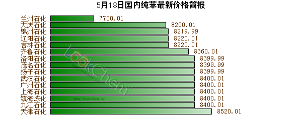 5月18日國內(nèi)純苯最新價格簡報