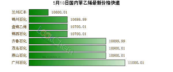 5月18日國內(nèi)苯乙烯最新價(jià)格快遞