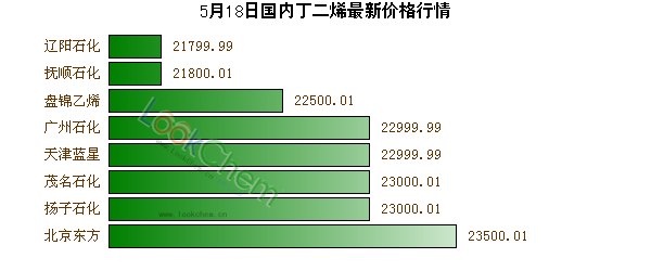 5月18日國內(nèi)丁二烯最新價格行情
