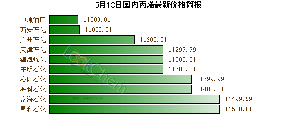 5月18日國(guó)內(nèi)丙烯最新價(jià)格簡(jiǎn)報(bào)