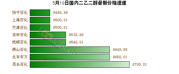 5月18日國內(nèi)二乙二醇最新價格速遞