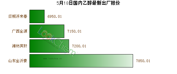 5月18日國內(nèi)乙醇最新出廠報價