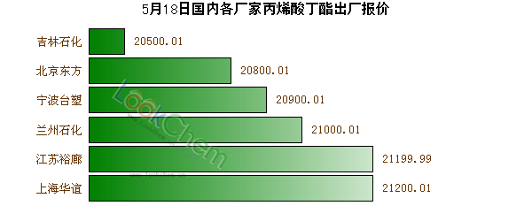 5月18日國(guó)內(nèi)各廠家丙烯酸丁酯出廠報(bào)價(jià)