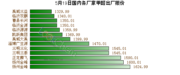 5月19日國內(nèi)各廠家甲醛出廠報(bào)價(jià)