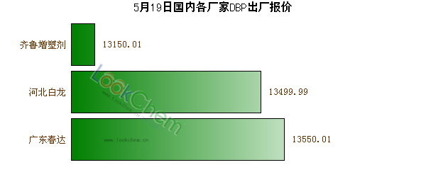 5月19日國內(nèi)各廠家DBP出廠報(bào)價(jià)