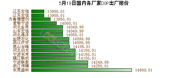 5月19日國內(nèi)各廠家DOP出廠報價